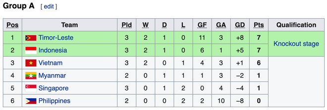 U15 Việt Nam ghi bàn kịch tính ở phút 90, thắng trận thứ hai liên tiếp tại Giải U15 Đông Nam Á 2019 - Ảnh 3.