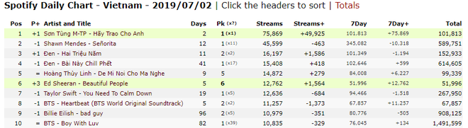 Nhìn xem, Sơn Tùng M-TP cùng Hãy Trao Cho Anh vừa diệt sạch tất cả các nền tảng nhạc quốc tế tại Việt Nam - Ảnh 3.