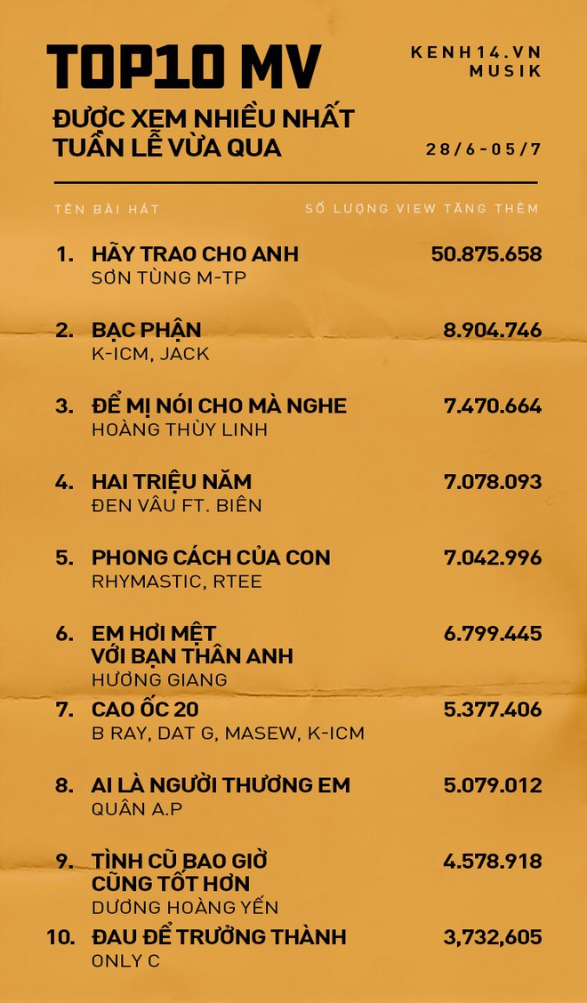 Top 10 ca khúc VPop được xem nhiều nhất tuần qua: Sơn Tùng áp đảo - Hương Giang, Đen Vâu, Hoàng Thùy Linh đại chiến - Ảnh 1.