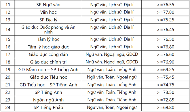 Trường ĐH Sư phạm Hà Nội công bố điểm xét tuyển thẳng năm 2019 - Ảnh 2.