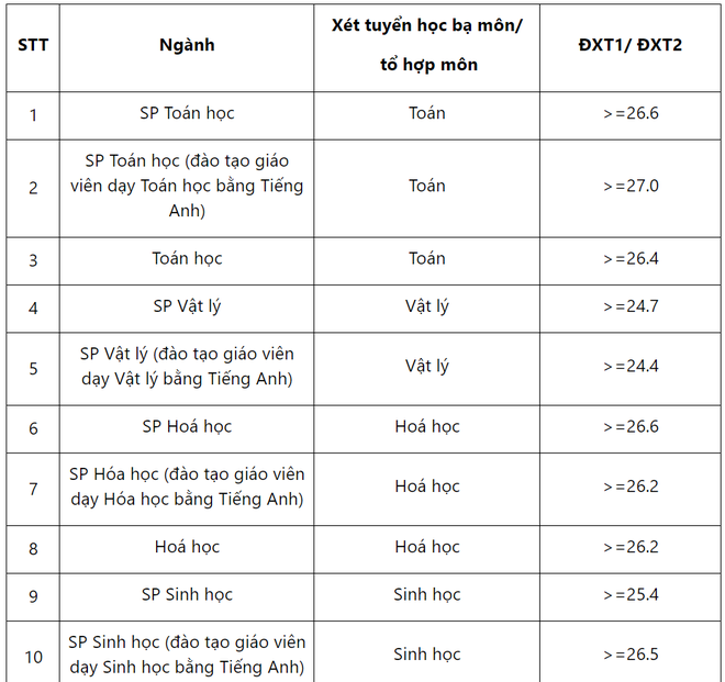 Trường ĐH Sư phạm Hà Nội công bố điểm xét tuyển thẳng năm 2019 - Ảnh 1.