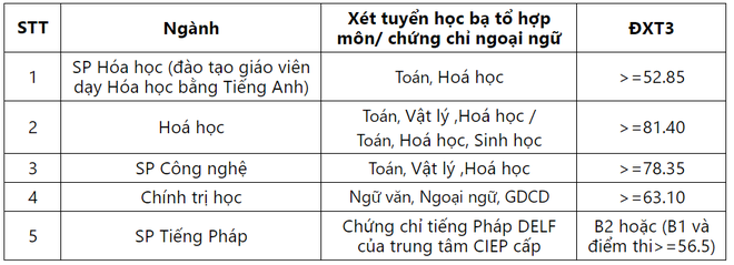 Trường ĐH Sư phạm Hà Nội công bố điểm xét tuyển thẳng năm 2019 - Ảnh 3.