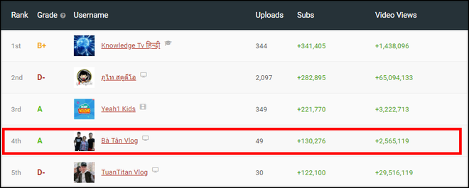 Bà Tân Vlog liên tục lọt Top 5 kênh tăng trưởng mạnh nhất thế giới, nhưng có gì đó sai sai... - Ảnh 1.