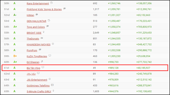 Bà Tân Vlog liên tục lọt Top 5 kênh tăng trưởng mạnh nhất thế giới, nhưng có gì đó sai sai... - Ảnh 3.