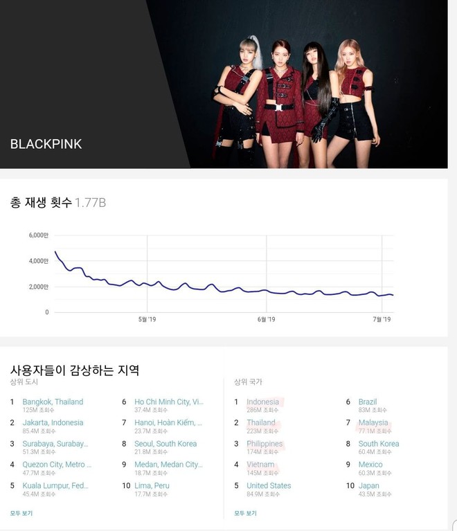 Vì sao với BTS, BLACKPINK, TWICE và loạt idol K-Pop, Đông Nam Á lại là khu vực béo bở và tiềm năng đến thế? - Ảnh 2.