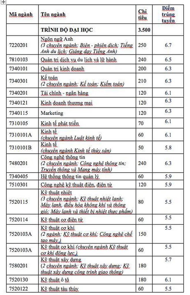 Trường Đại học đầu tiên công bố điểm chuẩn dự kiến: Chỉ từ 5,5-6,7 điểm là đỗ - Ảnh 1.