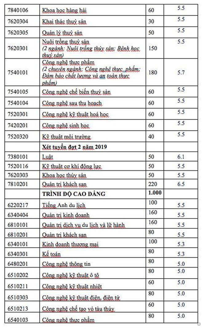 Trường Đại học đầu tiên công bố điểm chuẩn dự kiến: Chỉ từ 5,5-6,7 điểm là đỗ - Ảnh 2.