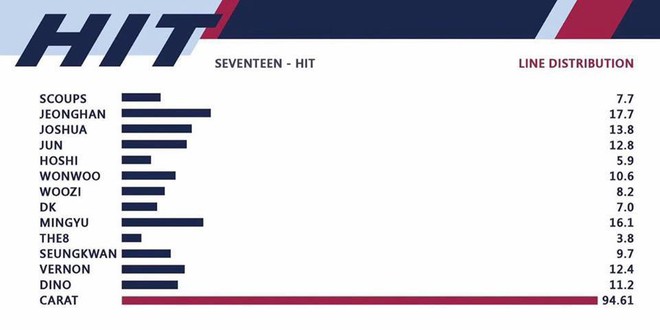 Kinh ngạc bởi vũ đạo 13 người như 1 của SEVENTEEN đã đành, fan còn bất ngờ bởi line hát của thành viên gấp 10 lần main vocal - Ảnh 2.