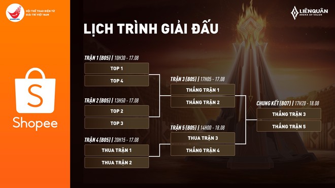 Vòng Play-off tuyển chọn đội tuyển Liên Quân dự SEA Games: Team Flash và IGP Gaming chắc suất, cuộc chiến top 4 vẫn còn căng thẳng - Ảnh 7.