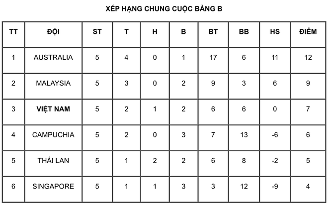 U18 Việt Nam thua sốc, fan lập tức mỉa mai: U18 phá kỷ lục lần đầu tiên thua Campuchia ở cấp đội tuyển - Ảnh 4.