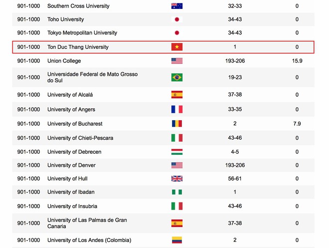 Một trường Đại học của Việt Nam lọt top 1000 trường Đại học tốt nhất thế giới - Ảnh 1.