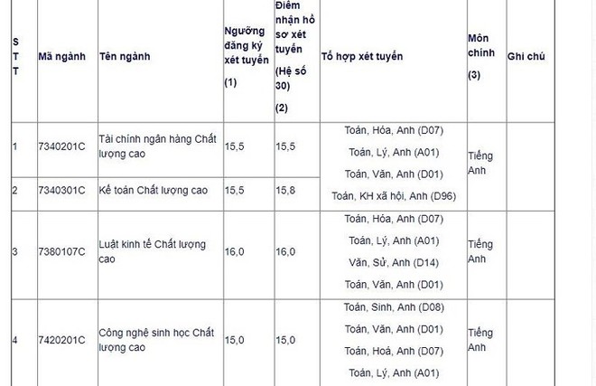 Th&ecirc;m hai trường Đại học tuyển bổ sung h&agrave;ng trăm chỉ ti&ecirc;u - Ảnh 1.