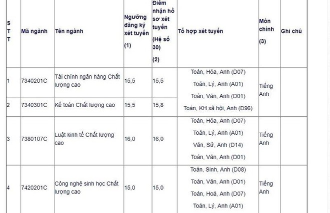 Thêm hai trường Đại học tuyển bổ sung hàng trăm chỉ tiêu - Ảnh 1.