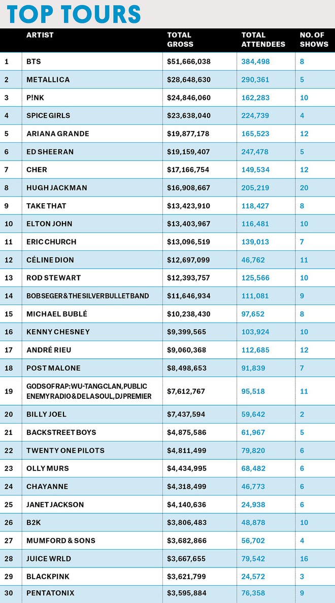 Không thể tin nổi, BTS kiếm gần 500 tỉ đồng chỉ sau 4 ngày và còn vượt mặt Ariana Grande và loạt sao thế giới - Ảnh 4.