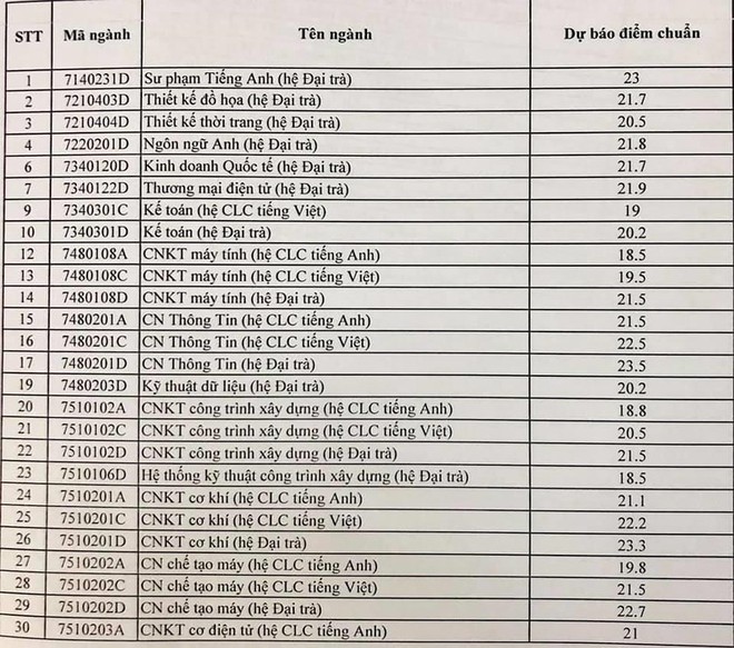 Điểm chuẩn dự báo ĐH Sư phạm kỹ thuật TP.HCM cao nhất 25 điểm - Ảnh 1.