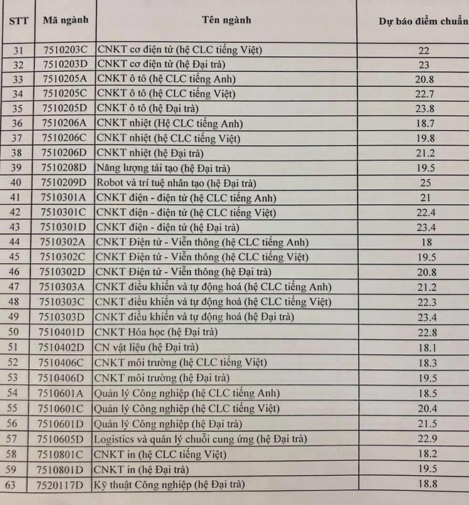 Điểm chuẩn dự báo ĐH Sư phạm kỹ thuật TP.HCM cao nhất 25 điểm - Ảnh 2.