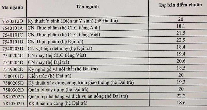 Điểm chuẩn dự báo ĐH Sư phạm kỹ thuật TP.HCM cao nhất 25 điểm - Ảnh 3.