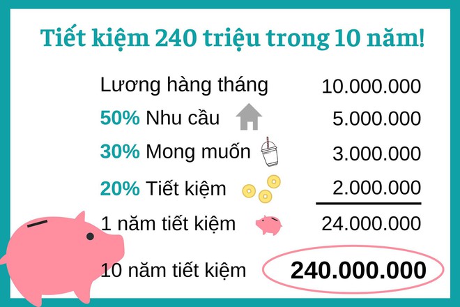 Shark Linh chỉ cách tiết kiệm 240 triệu trong 10 năm, dân tình nhắm kiểu này 80 tuổi mới mua nổi nhà chung cư - Ảnh 3.