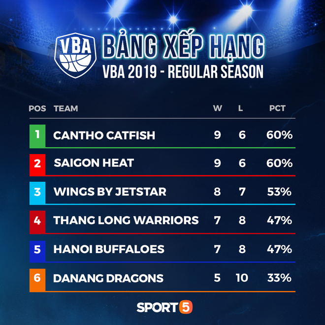 Tổng kết VBA Regular Seasons 2019: Hanoi Buffaloes và sự thất bại cần thiết - Ảnh 1.