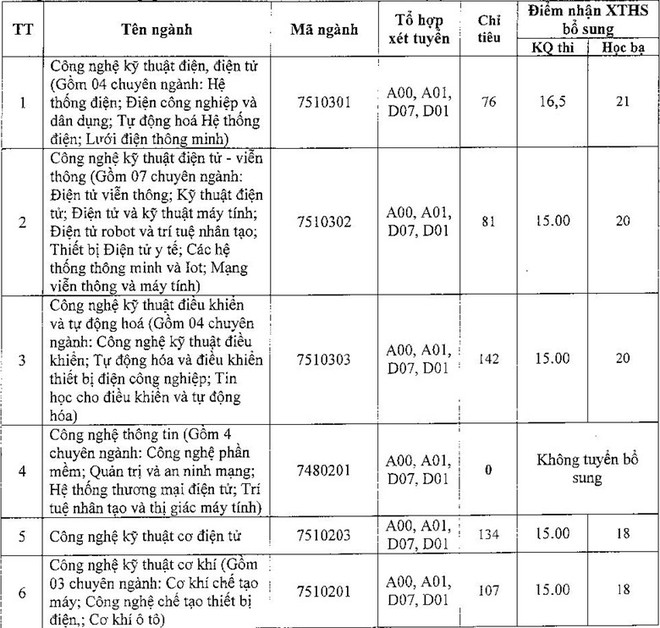 Hơn 3.000 chỉ tiêu xét tuyển bổ sung đại học năm 2019 - Ảnh 1.