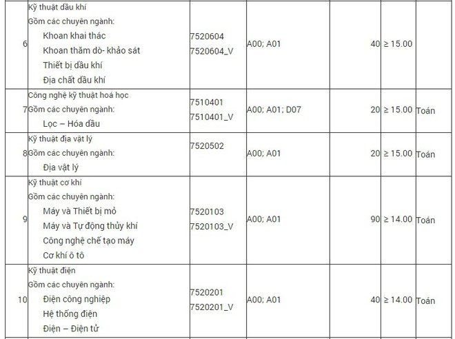 Hơn 3.000 chỉ tiêu xét tuyển bổ sung đại học năm 2019 - Ảnh 5.