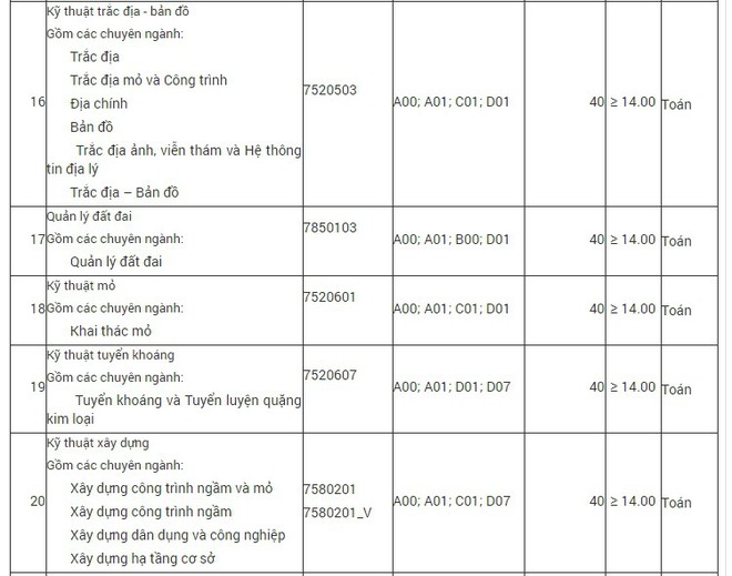 Hơn 3.000 chỉ tiêu xét tuyển bổ sung đại học năm 2019 - Ảnh 7.