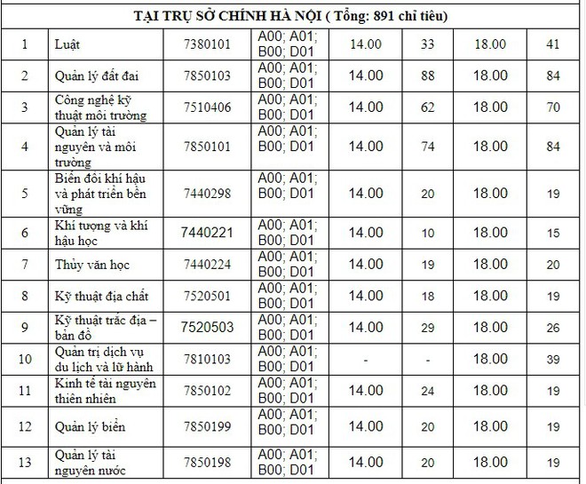 Hơn 3.000 chỉ tiêu xét tuyển bổ sung đại học năm 2019 - Ảnh 8.