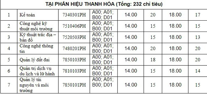 Hơn 3.000 chỉ tiêu xét tuyển bổ sung đại học năm 2019 - Ảnh 9.