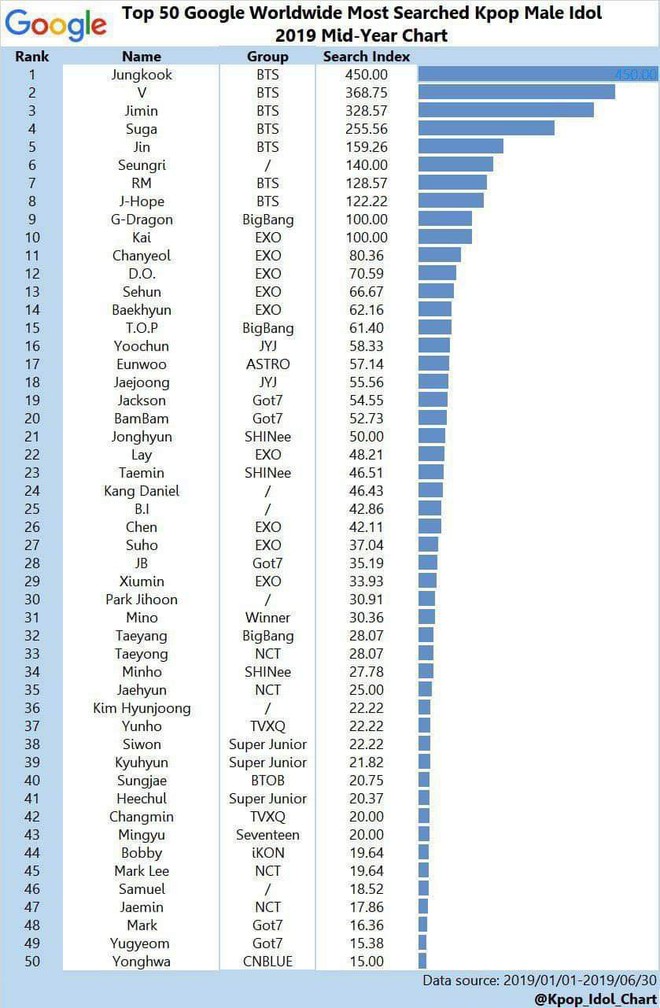 50 idol nam Kpop được tìm nhiều nhất trên Google nửa đầu 2019: Em út BTS chễm chệ ngôi vua, bất ngờ vị trí của Seungri - Ảnh 1.