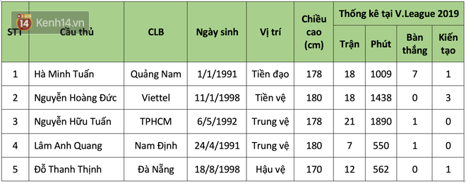 Soi profile 5 cái tên khiến CĐV phải thốt lên họ là ai khi được HLV Park Hang-seo gọi lên tuyển Việt Nam - Ảnh 1.