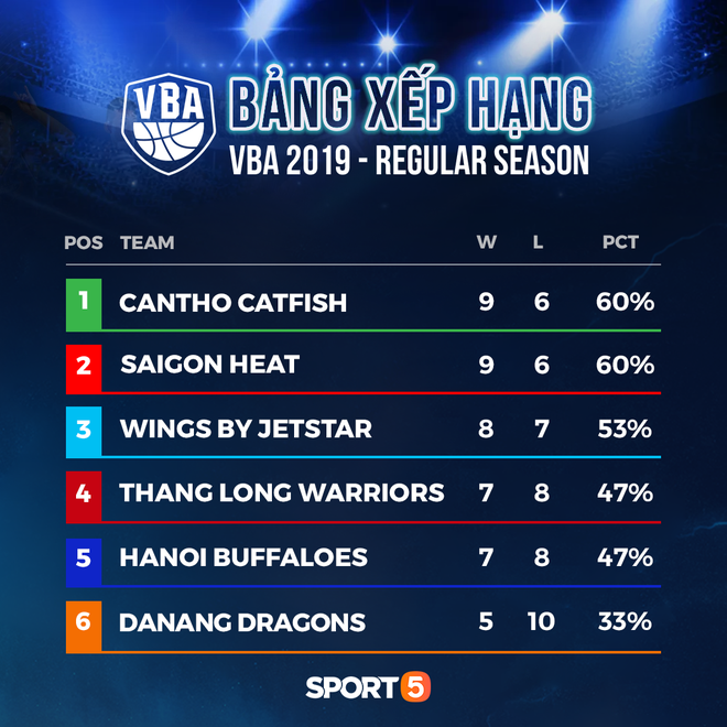 Tổng kết VBA Regular Seasons 2019: Mùa giải khó khăn ngoài dự đoán của cựu vương Thang Long Warriors - Ảnh 1.