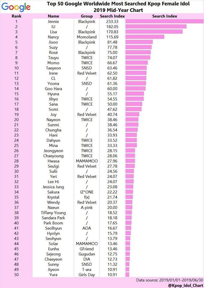50 idol nữ được tìm kiếm nhiều nhất trên Google nửa đầu 2019: Nhìn top 5 là biết ngay girlgroup nào đang hot! - Ảnh 15.