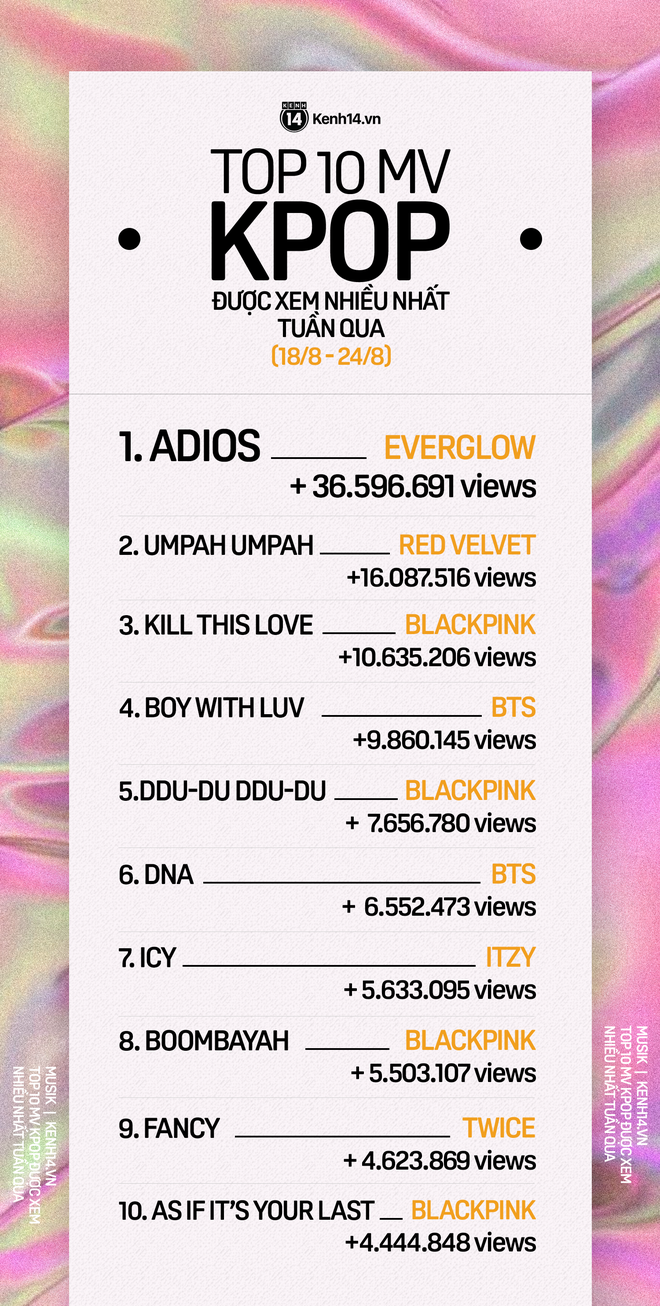 10 MV Kpop được xem nhiều nhất tuần: Một t&acirc;n binh khủng vượt mặt cả BLACKPINK v&agrave; Red Velvet, BTS tụt hạng - Ảnh 1.