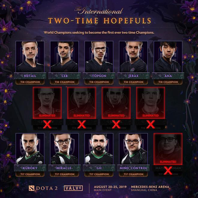 Chỉ c&ograve;n 3 đội tiếp tục h&agrave;nh tr&igrave;nh tại The International 2019, liệu lời nguyền kh&ocirc;ng ai c&oacute; thể v&ocirc; địch TI 2 lần c&oacute; gi&uacute;p PSG.LGD đ&aacute;nh bại 2 g&atilde; khổng lồ ch&acirc;u &Acirc;u? - Ảnh 3.