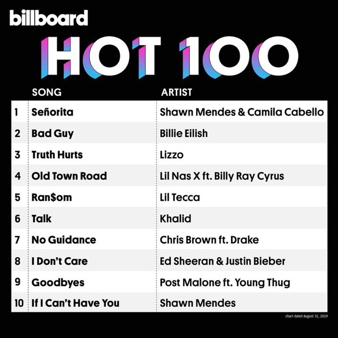 Shawn Mendes và Camila Cabello không cần phải gồng mình hôn nhau chốn công cộng nữa: Senorita đã #1 Billboard Hot 100 rồi! - Ảnh 1.