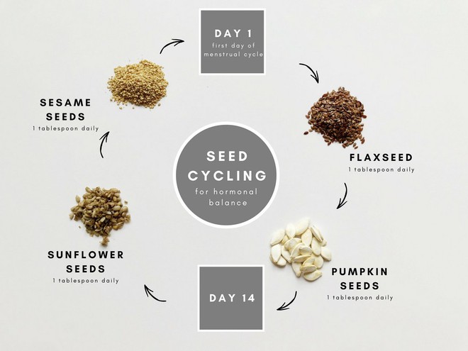 Seed Cycling: phương pháp loại bỏ sạch mụn khi ăn các loại hạt theo chu kì kinh nguyệt - Ảnh 1.