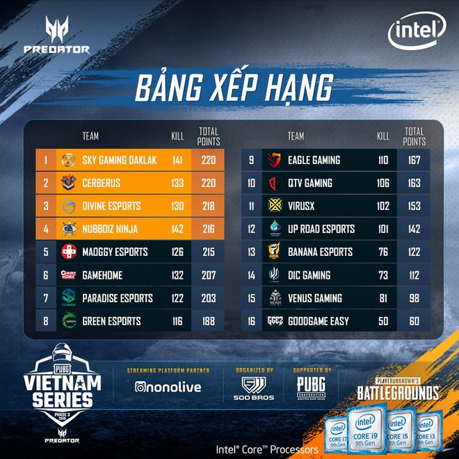 Predator PUBG Vietnam Series Phase 3 là giải đấu PUBG kịch tính nhất từ trước đến nay, Sky Gaming Daklak lên ngôi vô địch nghẹt thở - Ảnh 3.