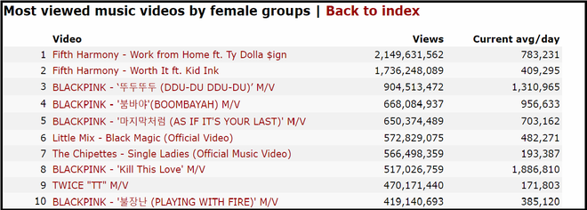 Top 10 MV nhiều lượt xem nhất thế giới của girlband: BLACKPINK chiếm sóng tận 5 vị trí - Ảnh 5.