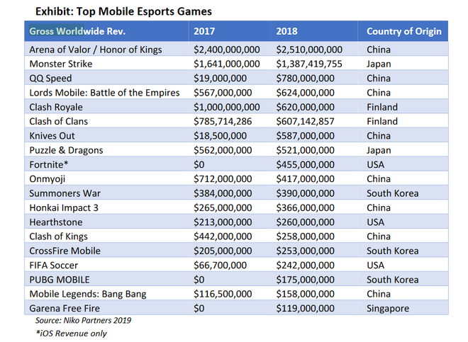 Liên Quân Mobile cho cả PUBG Mobile lẫn Liên Minh Huyền Thoại hít khói về doanh thu trong năm qua - Ảnh 3.