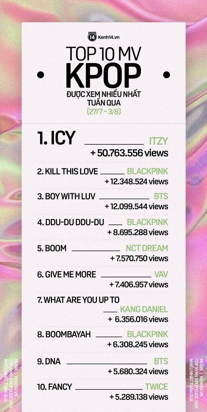 10 MV Kpop được xem nhiều nhất tuần qua: ITZY comeback quá ấn tượng, NCT Dream tạo thành tích khủng nhất lịch sử NCT - Ảnh 1.