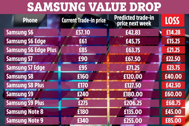 Sau khi Galaxy Note 10 ra mắt, điện thoại Samsung sẽ mất tới 25% giá trị thu cũ đổi mới - Ảnh 1.