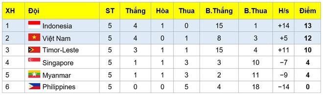 U15 Việt Nam vào bán kết AFF Cup, cầu thủ U15 Timor Leste được minh oan sau cáo buộc gian lận tuổi - Ảnh 3.