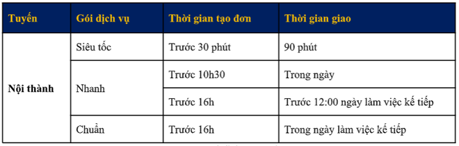 Đẩy mạnh khai th&aacute;c thị trường giao nhận - BE GROUP ra mắt dịch vụ beExpress v&agrave; beDelivery - Ảnh 4.
