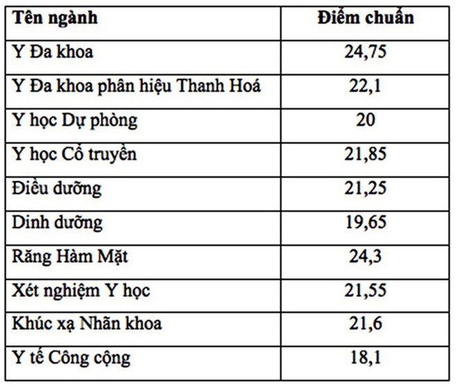 Điểm chuẩn năm 2019 của Đại học Y Hà Nội sẽ tăng từ 1-3 điểm - Ảnh 2.