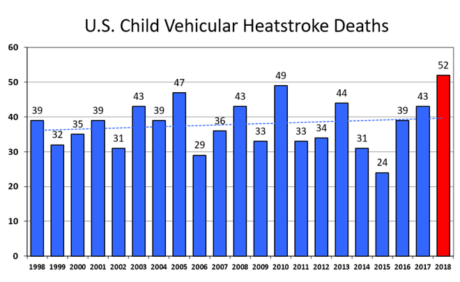 Số liệu khủng khiếp về lượng trẻ tử vong vì sốc nhiệt trong ô tô: Bất cẩn quên con chỉ 10 phút cũng phải ân hận cả đời - Ảnh 3.