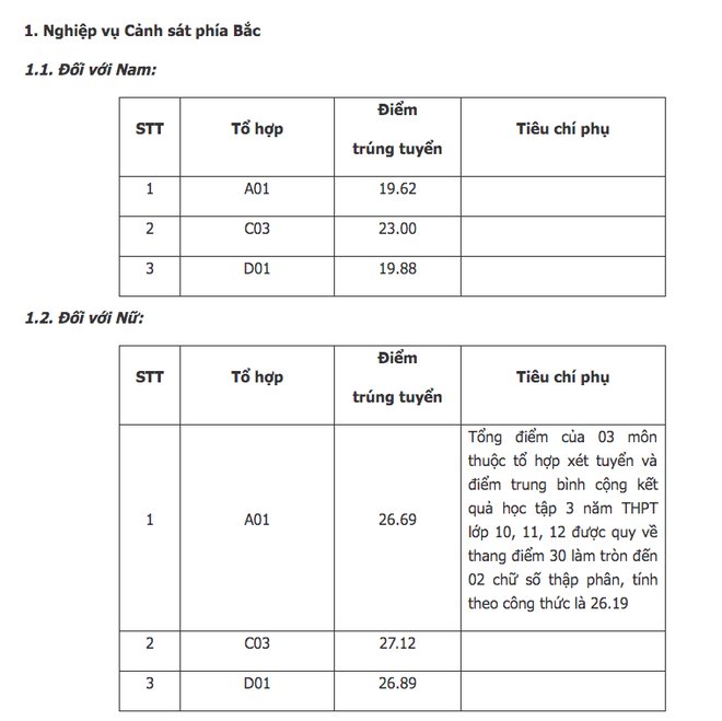 Điểm chuẩn Học viện Cảnh sát nhân dân năm 2019 - Ảnh 1.