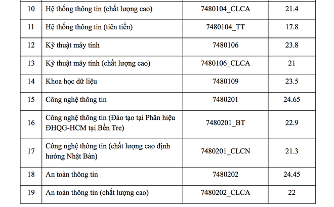 Điểm chuẩn Đại học Công nghệ thông tin TP HCM 2019 - Ảnh 2.