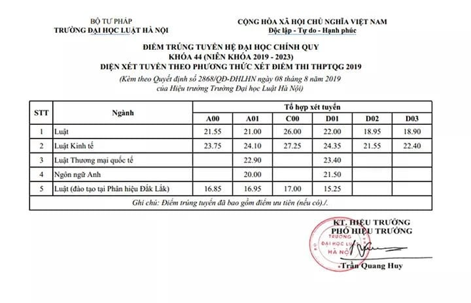 Điểm chuẩn Đại học Luật Hà Nội năm 2019 chỉ từ 15,25 điểm, cao nhất là 27,25 điểm - Ảnh 1.