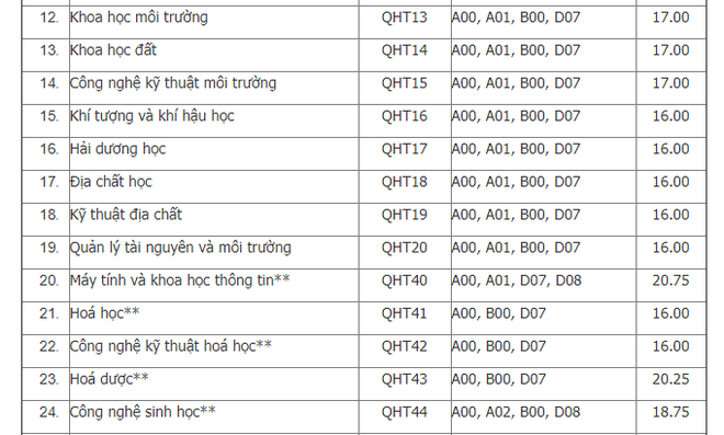 Điểm chuẩn Đại học Khoa học Tự nhiên - Đại học Quốc gia Hà Nội năm 2019, phổ điểm từ 16 - 23,5 - Ảnh 2.