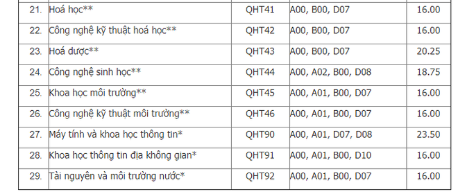 Điểm chuẩn Đại học Khoa học Tự nhiên - Đại học Quốc gia Hà Nội năm 2019, phổ điểm từ 16 - 23,5 - Ảnh 3.